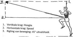Kragte by aftrap